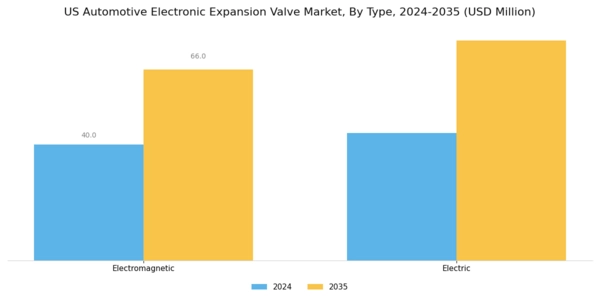US Automotive Electronic Expansion Valve Market Segment Image 1