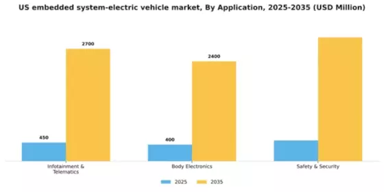 US Embedded System Electric Vehicle Market Segment Image 0