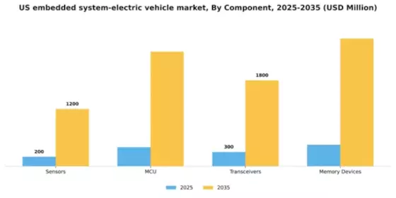 US Embedded System Electric Vehicle Market Segment Image 1
