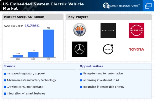 US Embedded System Electric Vehicle Market Infographic