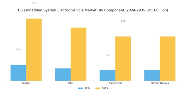 US Embedded System Electric Vehicle Market Segment Image 0