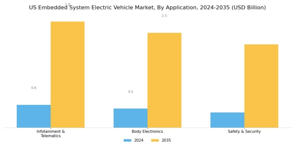 US Embedded System Electric Vehicle Market Segment Image 1