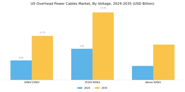 US Overhead Power Cables Market Segment Image 0