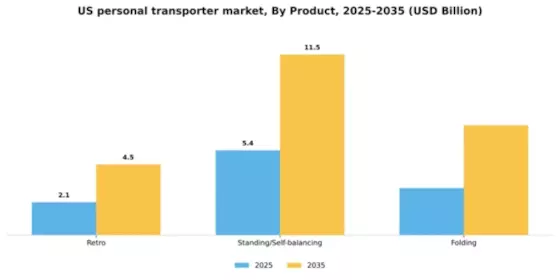 US Personal Transporter Market Segment Image 1