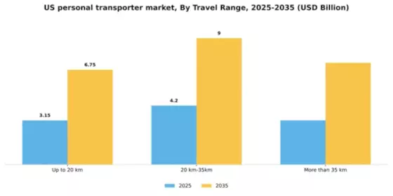 US Personal Transporter Market Segment Image 2