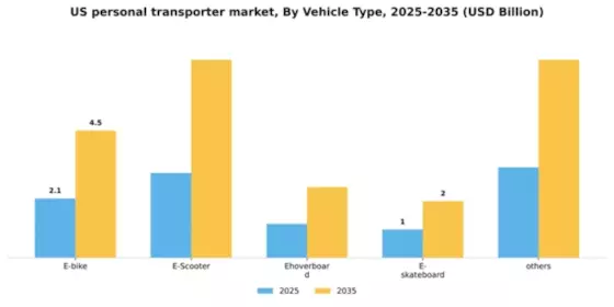 US Personal Transporter Market Segment Image 3