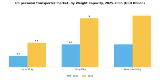 US Personal Transporter Market Segment Image 4