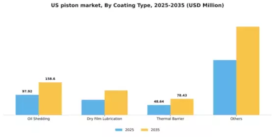 US Piston Market Segment Image 0