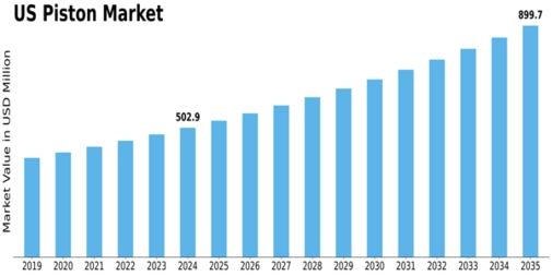 US Piston Market Size
