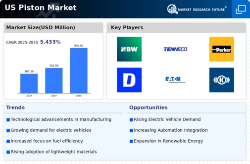 US Piston Market Infographic