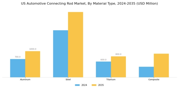 US Automotive Connecting Rod Market Segment Image 1