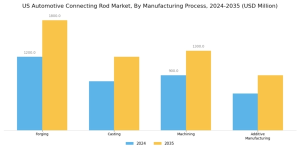 US Automotive Connecting Rod Market Segment Image 3
