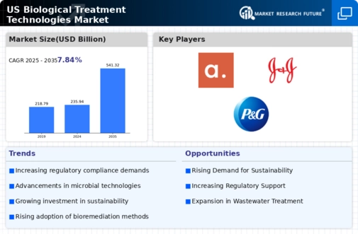 US Biological Treatment Technologies Market Infographic