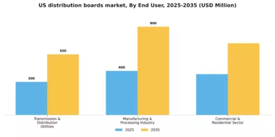 US Distribution Boards Market Segment Image 0