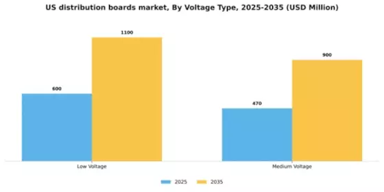 US Distribution Boards Market Segment Image 1
