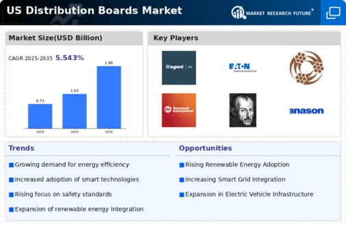 US Distribution Boards Market Infographic