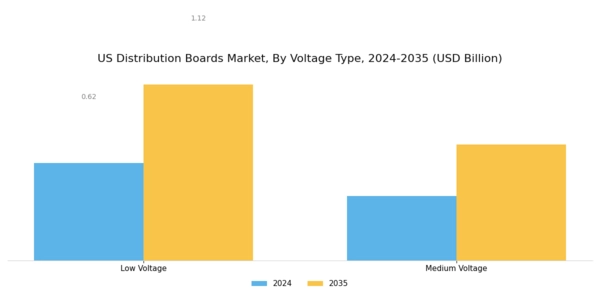 US Distribution Boards Market Segment Image 0