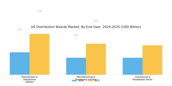 US Distribution Boards Market Segment Image 1