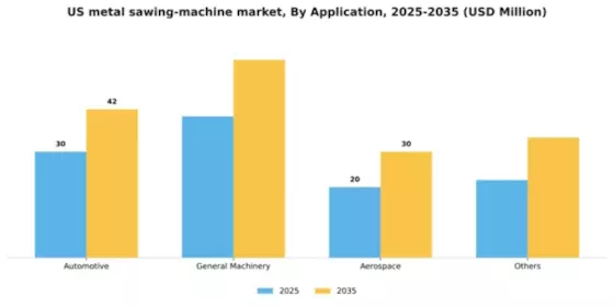 US Metal Sawing Machine Market Segment Image 0