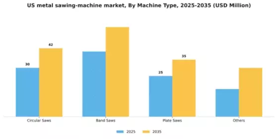 US Metal Sawing Machine Market Segment Image 1