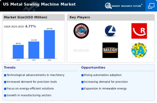US Metal Sawing Machine Market Infographic