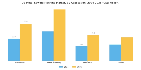 US Metal Sawing Machine Market Segment Image 1