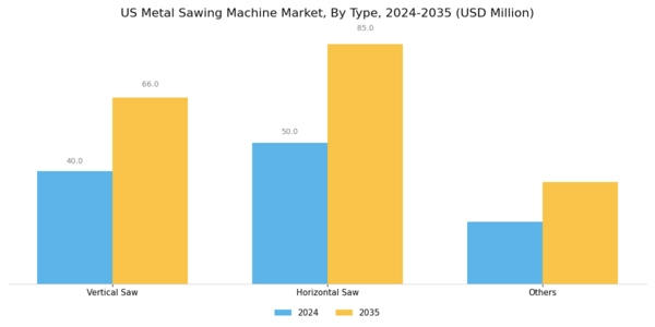 US Metal Sawing Machine Market Segment Image 2
