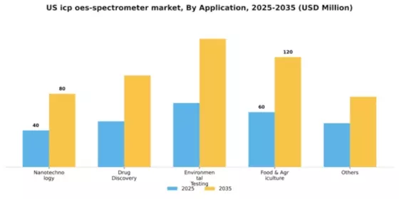 US ICP-OES Spectrometer Market Segment Image 0