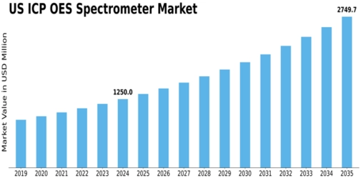 US ICP-OES Spectrometer Market Size