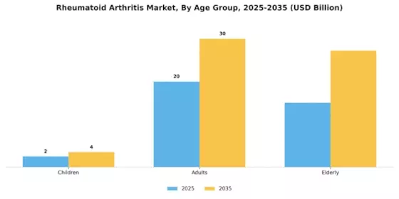 Rheumatoid arthritis Market Segment Image 0