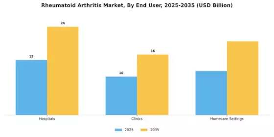Rheumatoid arthritis Market Segment Image 1