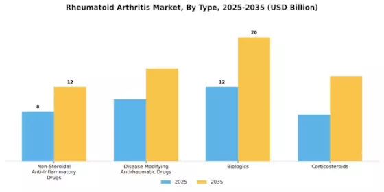 Rheumatoid arthritis Market Segment Image 3