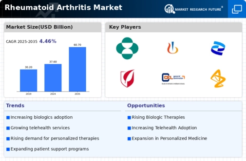 Rheumatoid arthritis Market Infographic