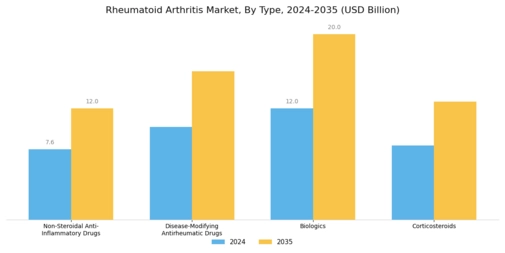 Rheumatoid arthritis Market Segment Image 0