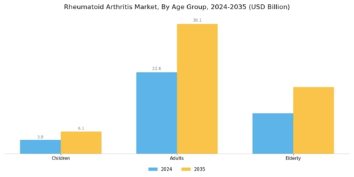 Rheumatoid arthritis Market Segment Image 3