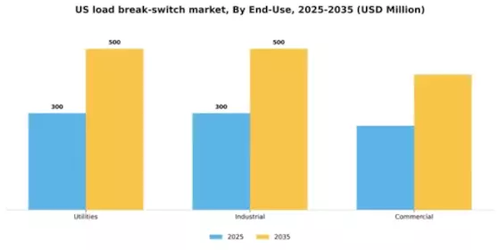 US Load Break Switch Market Segment Image 0