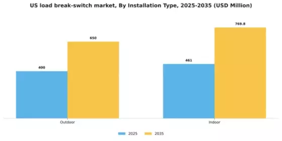 US Load Break Switch Market Segment Image 1