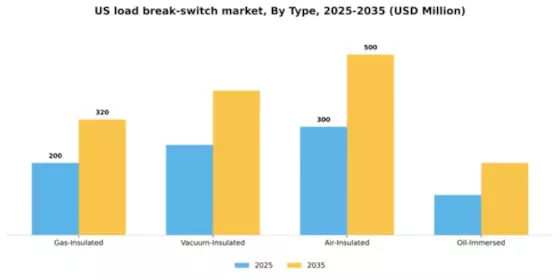 US Load Break Switch Market Segment Image 2