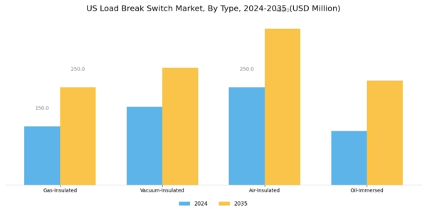 US Load Break Switch Market Segment Image 0