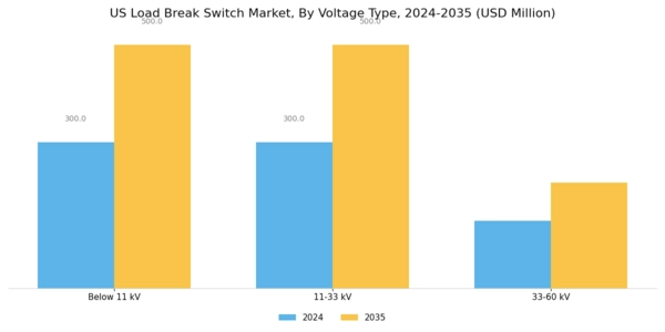 US Load Break Switch Market Segment Image 1