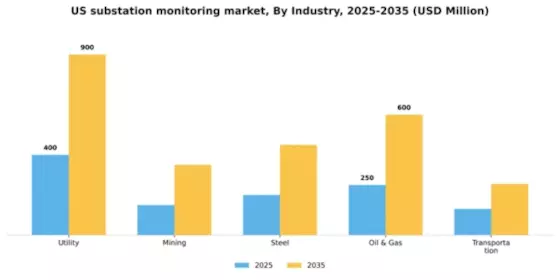 US Substation Monitoring Market Segment Image 2