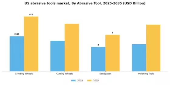 US Abrasive Tools Market Segment Image 0
