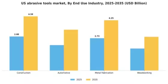 US Abrasive Tools Market Segment Image 1