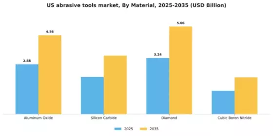 US Abrasive Tools Market Segment Image 2