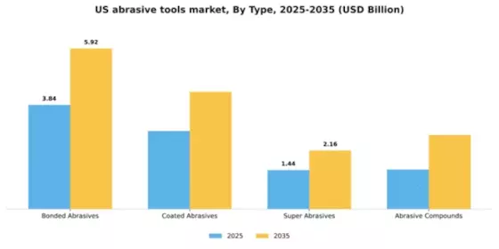 US Abrasive Tools Market Segment Image 3