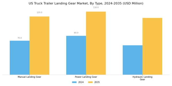 US Truck Trailer Landing Gear Market Segment Image 0