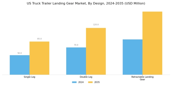 US Truck Trailer Landing Gear Market Segment Image 2