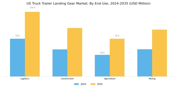 US Truck Trailer Landing Gear Market Segment Image 3
