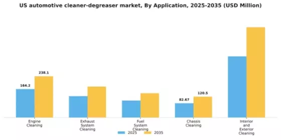 US Automotive Cleaner Degreaser Market Segment Image 0