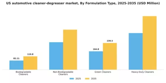 US Automotive Cleaner Degreaser Market Segment Image 2